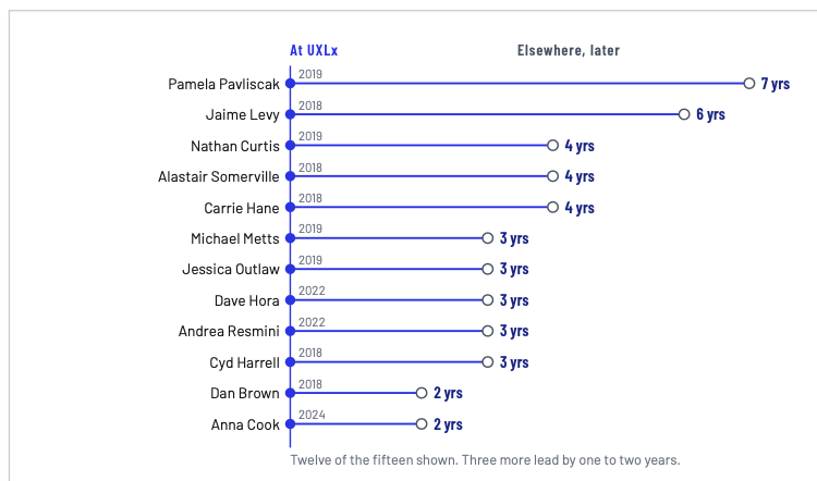 Chart showing speakers who appeared at one conference before appearing anywhere else