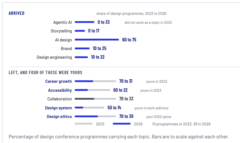Bar chart of rising, falling and flat topics in design conference programmes