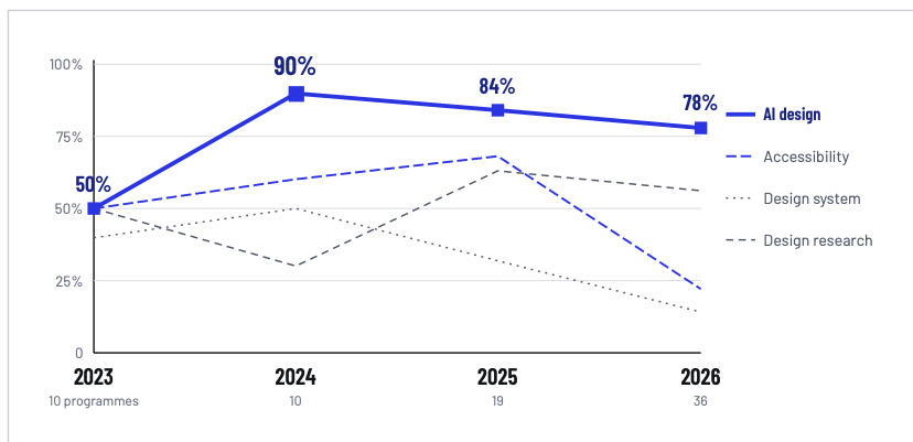 Line chart showing four design topics as a share of conference programmes from 2023 to 2026, with AI design peaking in 2024 and declining since